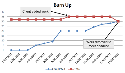 burn up chart