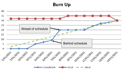 burn up chart with ideal line